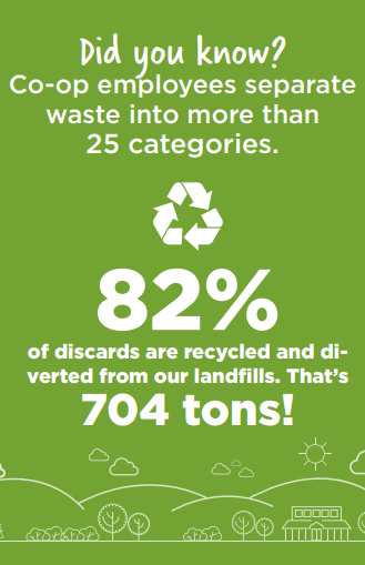 82% of discards at the Co-op are recycled and diverted from our landfills